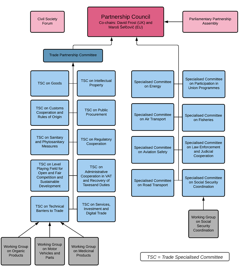 This chart shows EU-UK Trade and Cooperation Agreement governance structures. The full details on the structure can be found - https://assets.publishing.service.gov.uk/government/uploads/system/uploads/attachment_data/file/948119/EU-UK_Trade_and_Cooperation_Agreement_24.12.2020.pdf