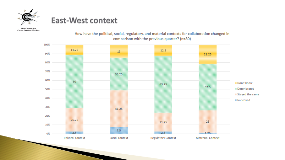 Assessment of East-West cooperation from the Centre for Cross Border Studies:  Poll question - How have the political, social regulatory, and material contexts for collaboration changed in comparison with the previous quarter? (n=80)  Answers in relation to Political context: Don't know - 11.25%, Deteriorated - 60%, Stayed the same - 26.25%, Improved - 2.5%.  Answers in relation to Social context: Don't know - 15%, Deteriorated - 36.25%, Stayed the same - 41.25%, Improved - 7.5%.  Answers in relation to Regulatory context: Don't know - 12.5%, Deteriorated - 63.75%, Stayed the same - 21.25%, Improved - 2.5%.  Answers in relation to Material context: Don't know - 21.25%, Deteriorated - 52.5%, Stayed the same - 25%, Improved - 1.25%. 