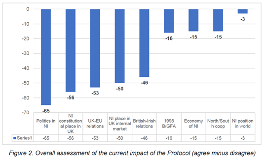 Bar chart from Queen's University, Belfast: Overall assessment of the current impact of the Protocol (agree minus disagree)  The results of the poll are as follows -   Politics in Northern Ireland: -65 Northern Ireland constitutional place in UK: -56 UK-EU relations: -53 Northern Ireland place in UK internal market: -50 British-Irish relations: -45 1998 Belfast/Good Friday Agreement: -16 Economy of Northern Ireland: -15 North/South cooperation: -15  Northern Ireland position in the world: -3