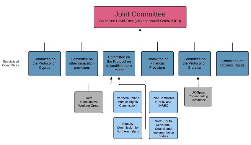 A guide to the Withdrawal Agreement governance structures