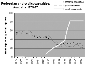 Pedestrian and cyclist casualties Australia 1973-97