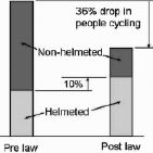 Helmet law effect from Melbourne