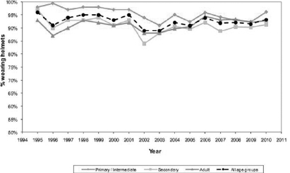 The latest study conducted by the Ministry for Transport (2010) shows that helmet wearing rates for all ages groups have climbed back up to 93% in 2010