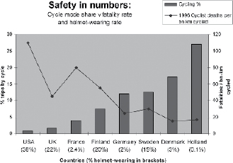 The more people that cycle, the safer it is for each individual cyclist