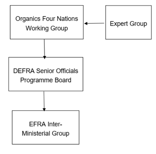 The primary decision-making forum under the auspices of the Common Framework comprising policy officials from all four jurisdictions is the Organics Four Nations Working Group