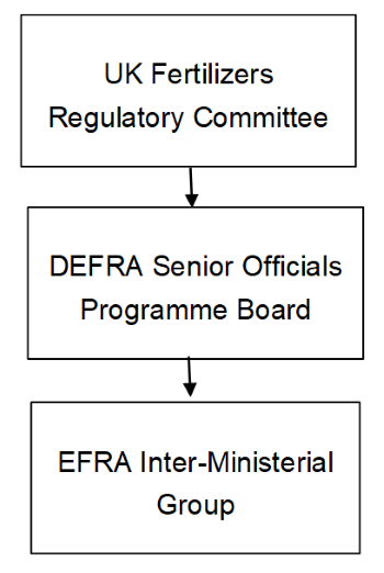 UK Fertilizers Regulatory Committee oversees the DEFRA Senior Officials Programme Board. The Programme Board oversses the EFRA Inter-Ministerial Group.