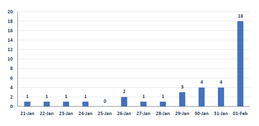 Graph Showing Published Articles About POE and the Protocol: 21 January 2021 - 1 article, 22 January 2021 - 1 article, 23 January 2021 - 1 article, 24 January 2021 - 1 article, 25 January 2021 - 0 article, 26 January 2021 - 2 articles, 27 January 2021 - 1 article, 28 January 2021 - 1 article, 29 January 2021 - 3 articles, 30 January 2021 - 4 articles, 31 January 2021 - 4 articles, 1 February 2021 - 18 articles