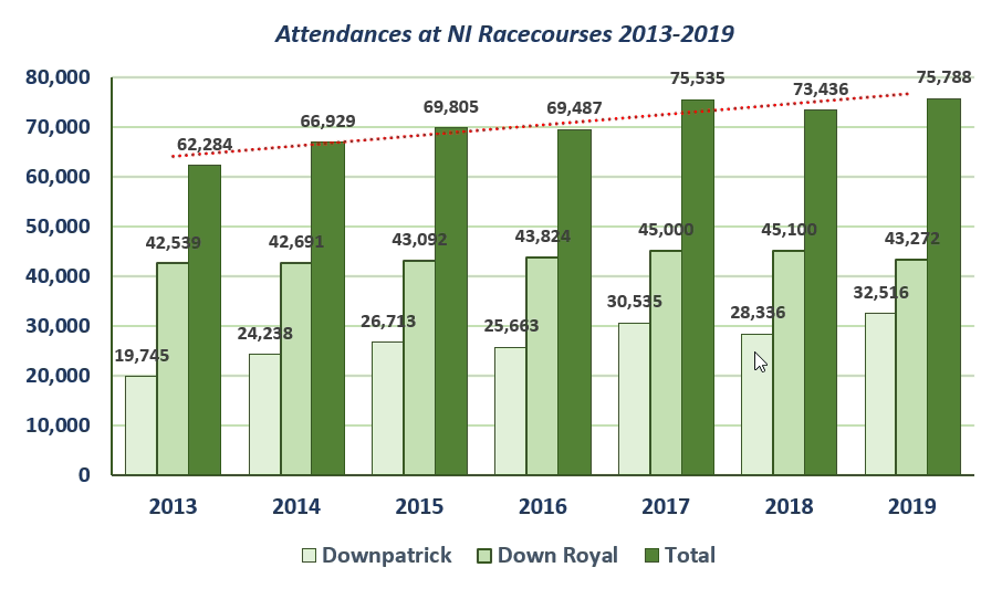 Attendances at Northern Ireland racecourses from 2013-2019:  In Downpatrick the attendances were 19745 in 2013, 24258 in 2014, 26713 in 2015, 25663 in 2016, 30535 in 2017, 28336 in 2018 and 32516 in 2019. In Down Royal the attendances were 42539 in 2013, 42691 in 2014, 43092 in 2015, 43824 in 2016, 45000 in 2017, 45100 in 2018 and 43272 in 2019. Therefore in total the attendances were 62284 in 2013, 66929 in 2014, 69805 in 2015, 69487 in 2016, 75535 in 2017, 73436 in 2018 and 75788 in 2019.  