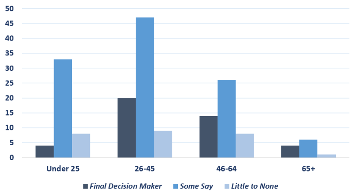 62& of respondents reported having 'some say' and 23% report that they ahve 'little to none' in farm decision making.