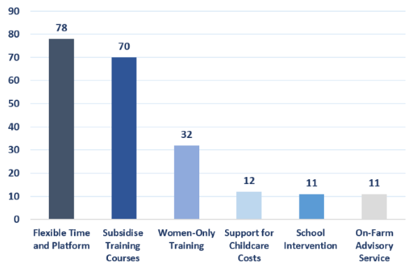 Flexible time and platforms, subsidised training and women-only training were the most desired measures to encourage training uptake.