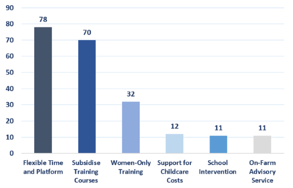 Bar chart showing the measures that would encourage women to partake in training or education. Flexible time and platforms, subsidised training and women-only training are the most popular measures that would encourage training uptake.