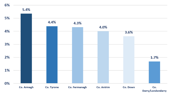 Women are less inclined to engage in BDGs than men. There is proportionally fewer women participating in BDGs in Counties Down and Derry/Londonderry.