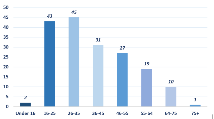 Respondent's ages ranged from 16 to 75, with the majority 45 years old or younger.