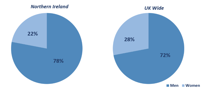 In both Northern Ireland and the UK, men account for three quarters of the agriculture workforce while women account for one quarter,