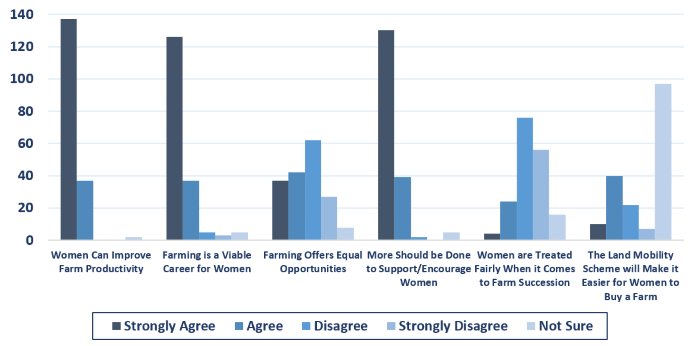 The majority of respondents stongly agree that women help improve farm productivity, that more shoud be done to support women to take up running farms and that farming offers a viable career opportunity for women.