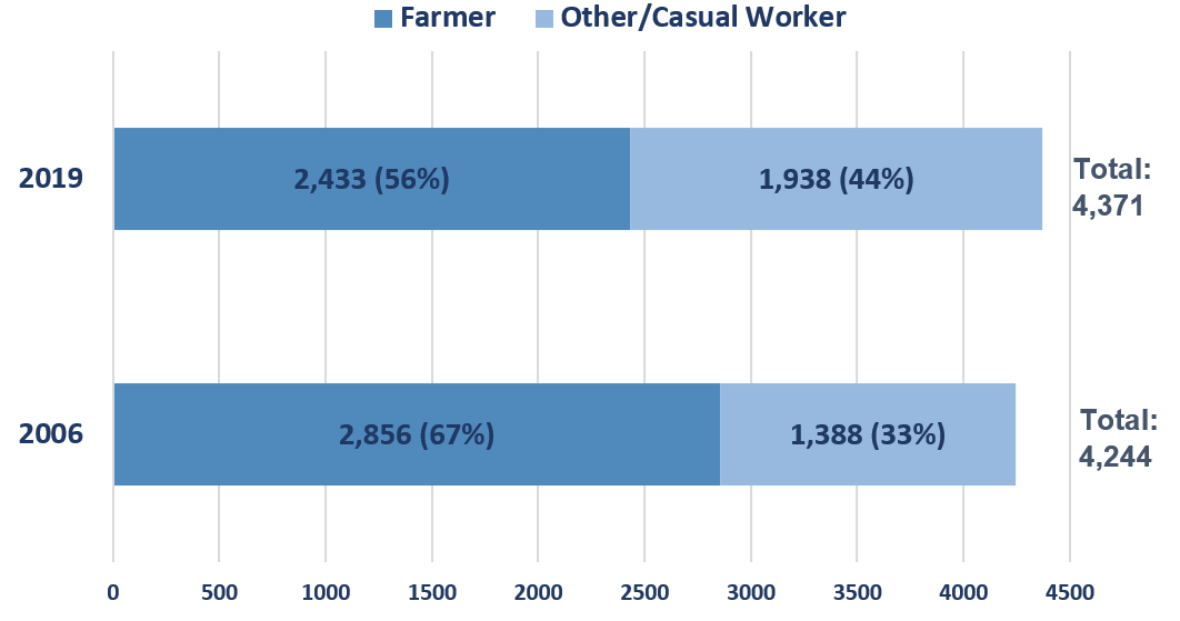 From 2006 to 2019, the number of women engaged in farming remained comparable. 4244 in 2006 compared to 4371 in 2019.