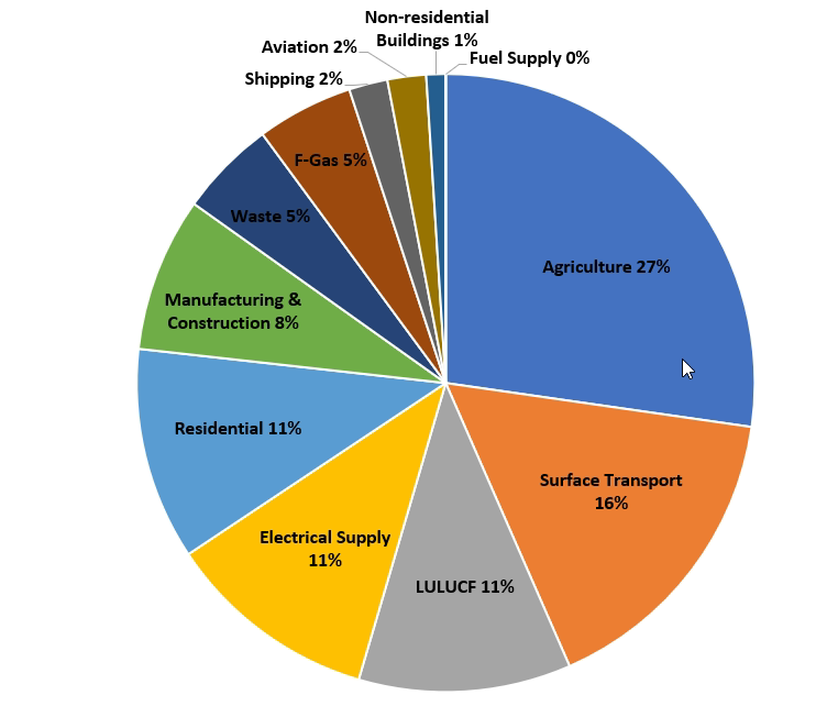 Pie chart showing Northern Ireland greenhouse gas emissions by sector in 2018, taken for the Committee on Climates Changes's 6th carbon budget report 2020. Emissions from each sector (in percentage) were broken as follows: Agriculture 27%; surface transport 16%; Land Use, Land-Use Change and Forestry (LULUCF) 11%; electrical supply 11%; residential 11%; manufacturing and construction 8%; waste 5%; Fluorinated gas 5%; shipping 2%; aviation 2%; non-residential buildings 1% ; and fuel supply 0%.