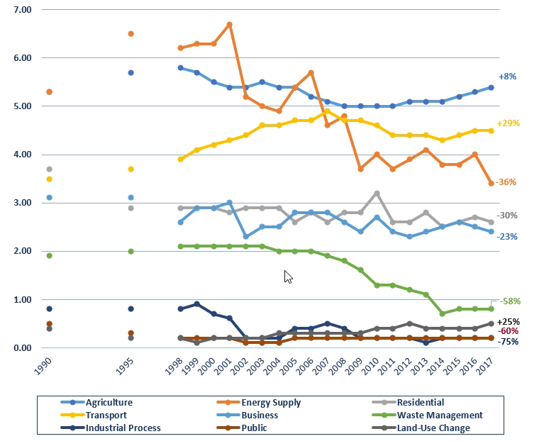 Line chart showing the annual greenhouse gas emissions in Northern Ireland by economic sector from 1990 to 2017.   In the agriculture sector emissions have risen by 8%. in the transport sector emissions have risen by 29%. In the industrial process sector emissions have fallen by 75%. In the energy supply sector emissions have fallen by 36%. In the business sector emissions have fallen by 23%. In the public sector emissions have fallen by 60%. In the residential sector emissions have fallen by 30%. In the waste management sector emissions have fallen by 58%. In the land-use change sector emissions have risen by 25%.