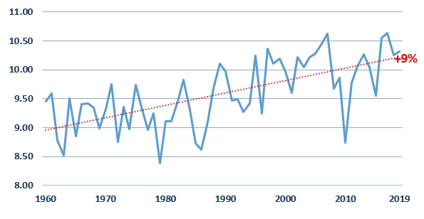 Line graph showing the rise in Northern Ireland's annual minimum temperature in degrees Celsius from 1960 until 2019. In this time period the annual minimum temperature has raised by around 9% from an average of approximately 8.95 degrees Celsius in 1960 to approximately 10.2 degrees Celsius in 2019.
