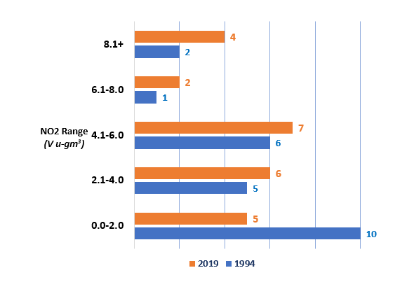 Bar chart showing Monthly Nitrogen Dioxide (NO2) reading range at Lough Navar and Hillsborough in 1994 and 2019. In 1994 the most common range was between 0.0 to 2.0 micrograms in each cubic metre of air while in 2019 the most common range was between 4.1 to 6.0 micrograms in each cubic metre of air.