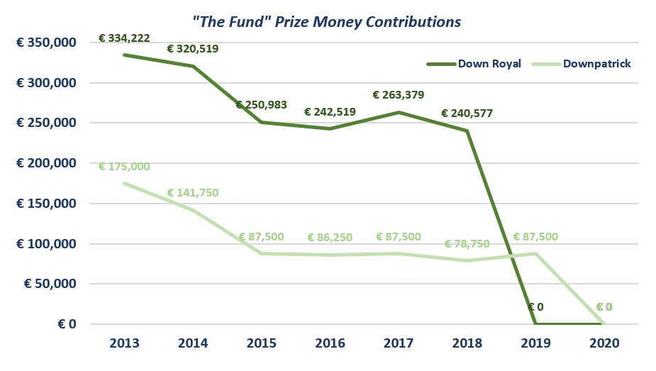 "The Fund" prize money contributions from 2013-2020:  Downpatrick contributed €175000 in 2013, €141750 in 2014, €87500 in 2015, €86250 in 2016, €87500 in 2017, €78750 in 2018 and €87500 in 2019 and €0 in 2020. Down Royal contributed €334222 in 2013, €320519 in 2014, €250983 in 2015, €242519 in 2016, €263379 in 2017, €240577 in 2018 and €0 in 2019 and €0 in 2020.
