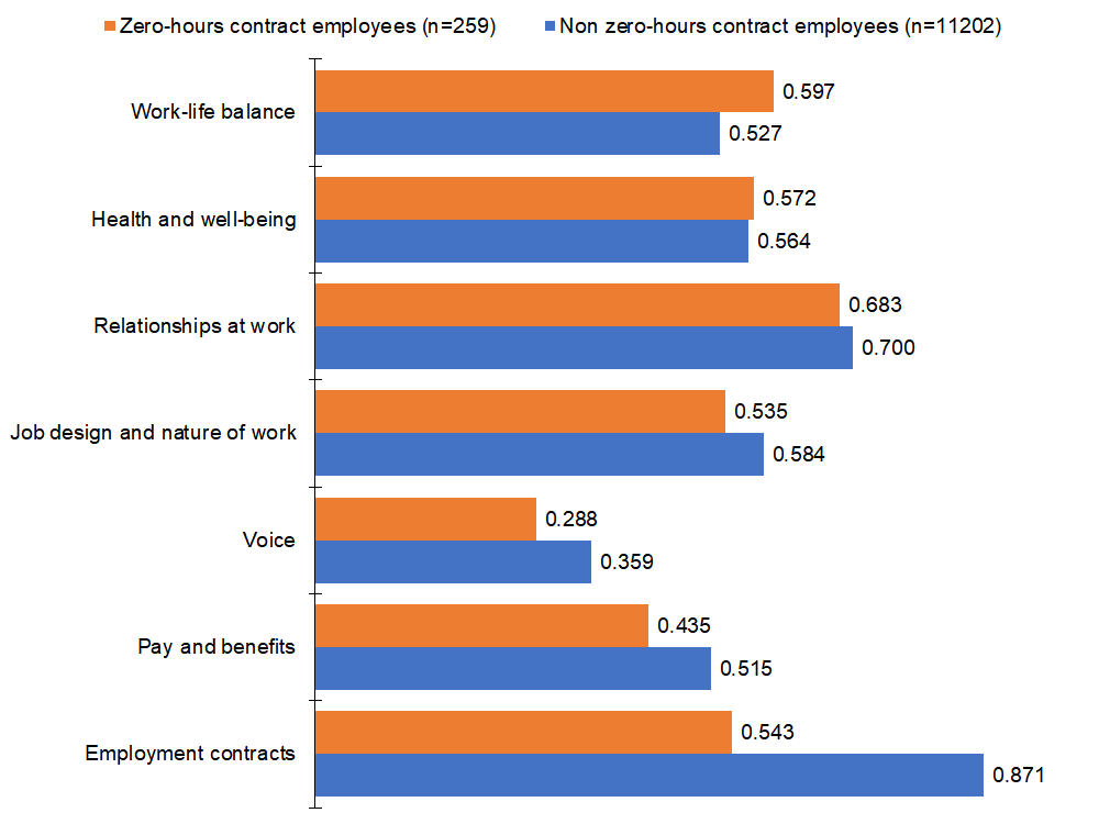 Good Work Index for zero-hours contract workers 2019-2021. The index is broken down into the following categories: Work-life balance; health and wellbeing; relationships at work; job design and nature of work; voice; pay and benefits; and employment contracts. The Good Work Index of non zero-hours employees is better than for zero-hours contract employees in every category other than work-life balance and health and wellbeing.