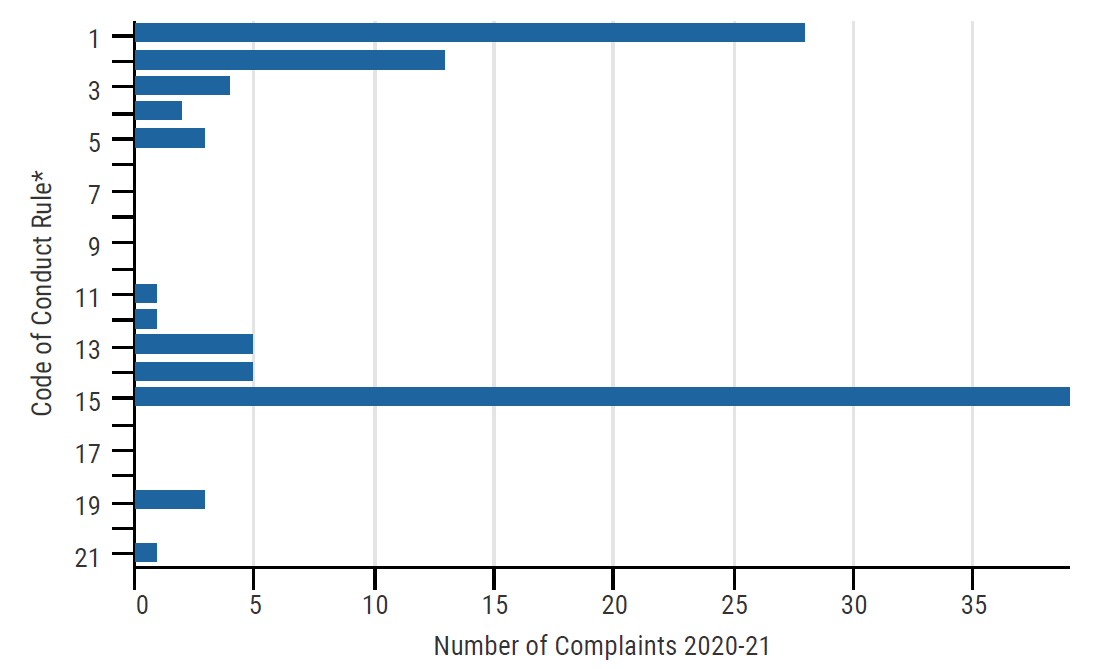 Bar chart showing Complaints by alleged rule breached for 2020-21. The figures are as follows: Complaints by Conduct of conduct rule 1: 28,  Complaints by Conduct of conduct rule 2: 13,  Complaints by Conduct of conduct rule 3: 4,  Complaints by Conduct of conduct rule 4: 2,  Complaints by Conduct of conduct rule 5: 3,  Complaints by Conduct of conduct rule 11: 1,  Complaints by Conduct of conduct rule 12: 1,  Complaints by Conduct of conduct rule 13: 5,  Complaints by Conduct of conduct rule 14: 5,  Complaints by Conduct of conduct rule 15: 40,  Complaints by Conduct of conduct rule 19: 3,  Complaints by Conduct of conduct rule 21: 1.