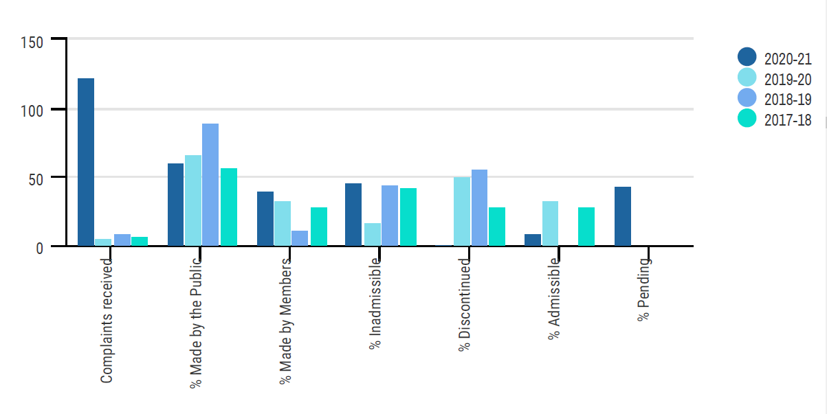 Bar chart showing types of Complaints received for 2020-21 and previous unreported years. These figures are available in the table above this image.