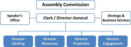 Assembly Commission