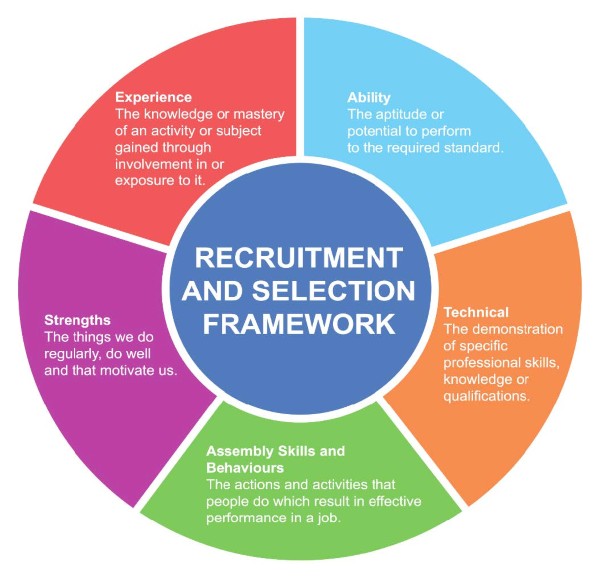 The five elements of the Assembly's Recruitment and Selection Framework: Experience, ability, technical, Assembly skills and behaviours, and strengths