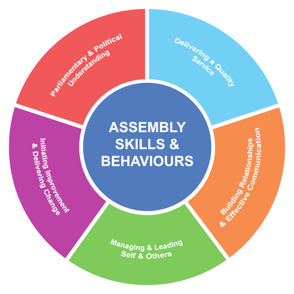 There are five Assembly Skills and Behaviours: Parliamentary and Political understanding; delivering a quality service; building relationships and effective communication; managing self and others; initiating improvement and developing change