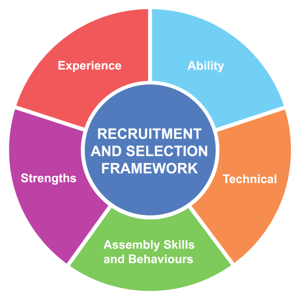 The Assembly's Recruitment and Selection Framework has five elements: Experience; Ability; Technical; Assembly Skills and Behaviours; and Strengths