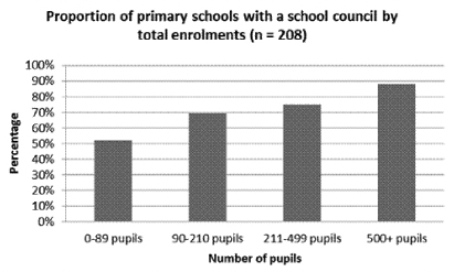 Proportion of primary schools with a school council by total enrolments
