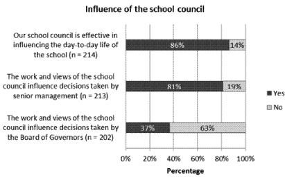 Influence of school council
