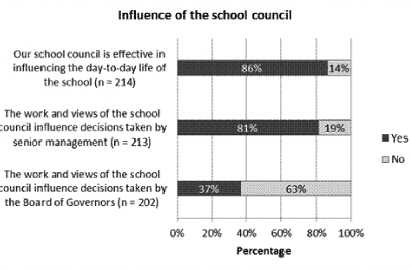 Figure 2: Survey findings on the influence of the school council
