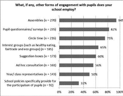 Figure 9: Survey findings on other forms of engagement used