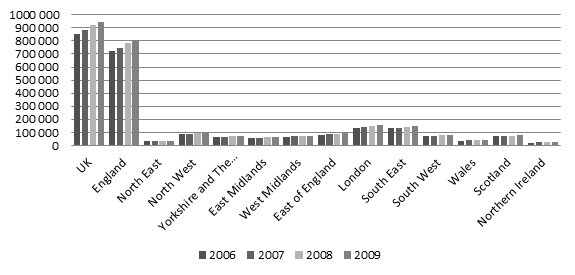Total GDHI UK Regions 2006-2009 (£m)