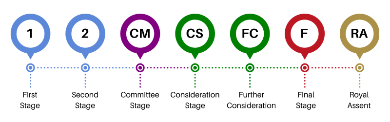 The legislative stages of bills that go through the Northern Ireland Assembly begins with the First Stage, and then moves to Second Stage, Committee Stage, Further Consideration Stage and Final Stage, before requiring Royal Assent to become an Act.