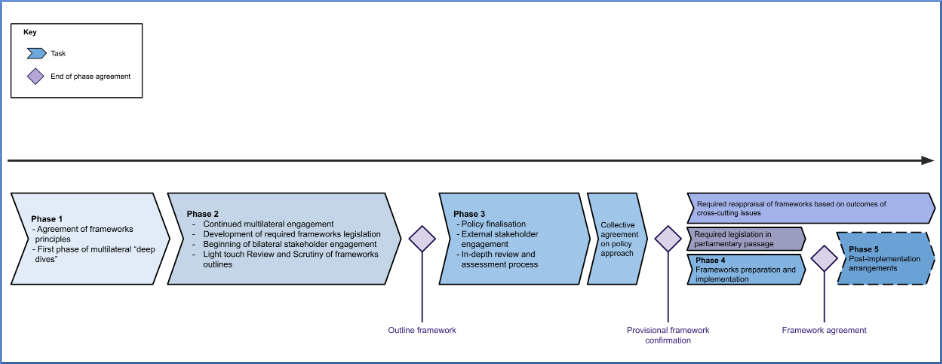 Illustration of the framework delivery process