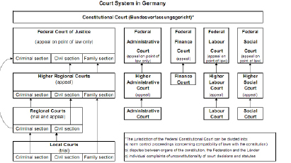 the structure of the court system