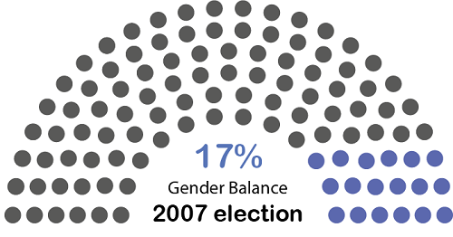 Gender balance in the Northern Ireland Assembly after the 2007 election: 17% women, 83% men.