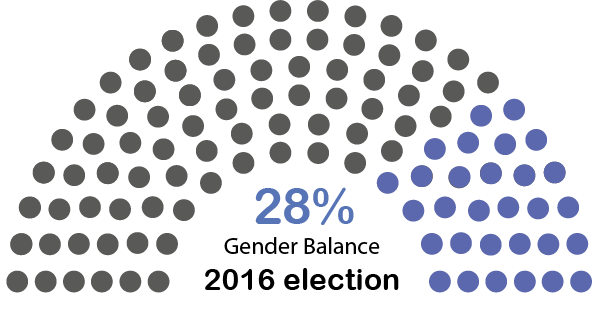Gender balance in the Northern Ireland Assembly after the 2016 election: 28% women, 72% men.