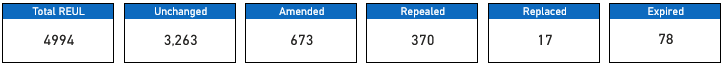 The UK Government’s current assessment of Retained EU Law 