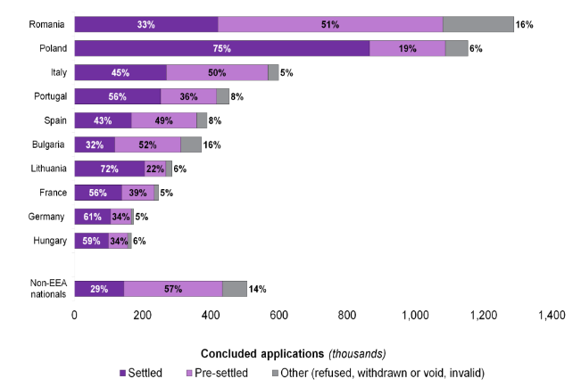 EU Settlement Scheme: figures on concluded applications by nationality and outcome (28 August 2018 - 30 September 2022)