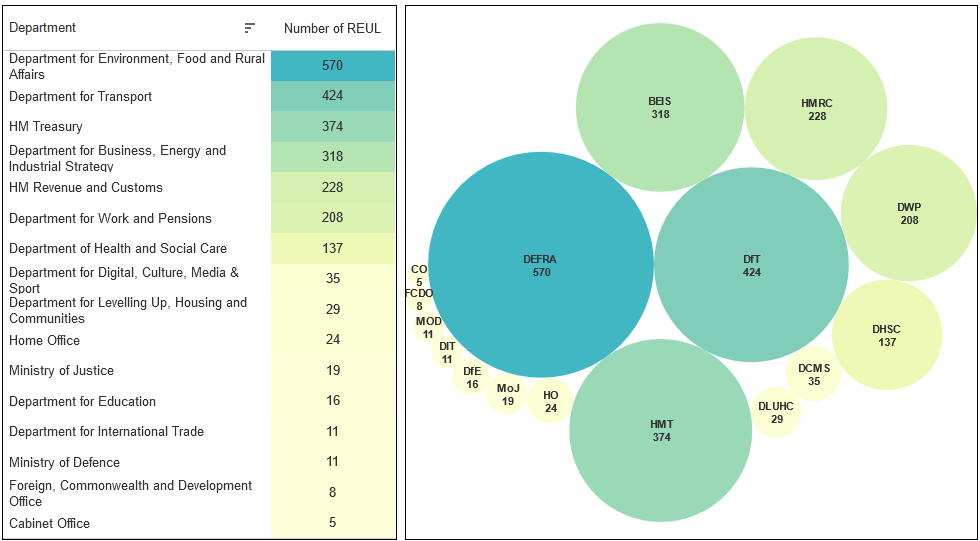 Government statistics of Retained EU Law by department 