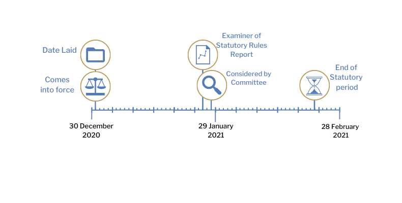 This timeline tracker shows the progress of The Official Controls (Plant Protection Products) Regulations (Northern Ireland) 2020 . The exact details are available in the table below.