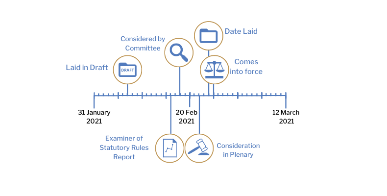 The Direct Payments to Farmers (Simplifications) Regulations (Northern Ireland) 2021 