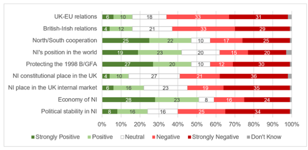Overall assessment of the current impact of the Protocol