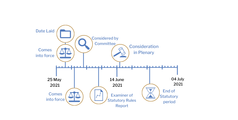 This timeline tracker shows the progress of The Health Protection (Coronavirus, Restrictions) Regulations (Northern Ireland) 2021 (Amendment No. 5) Regulations (Northern Ireland) 2021. The exact details are available in the table below. 