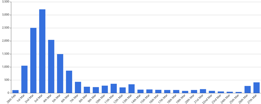 Figure 1: No of responses received ""